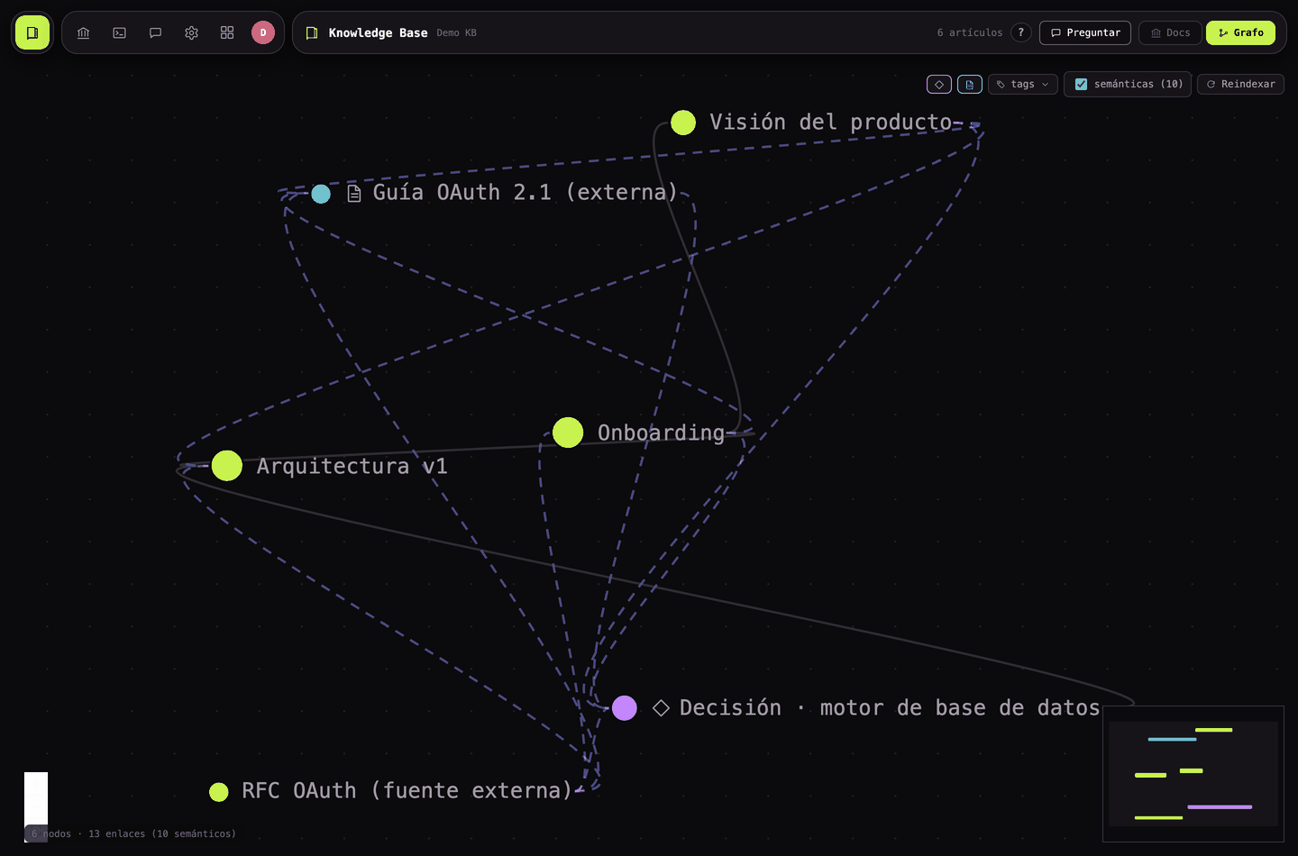 Knowledge base graph: article nodes joined by explicit links and by dashed semantic links computed locally.
