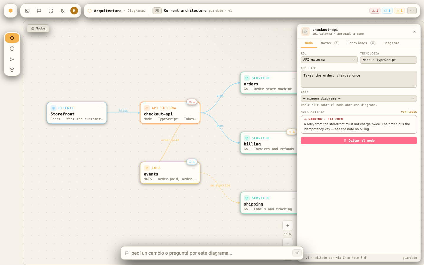 An architecture document with six connected services and a side panel of three open notes, each on a different node.