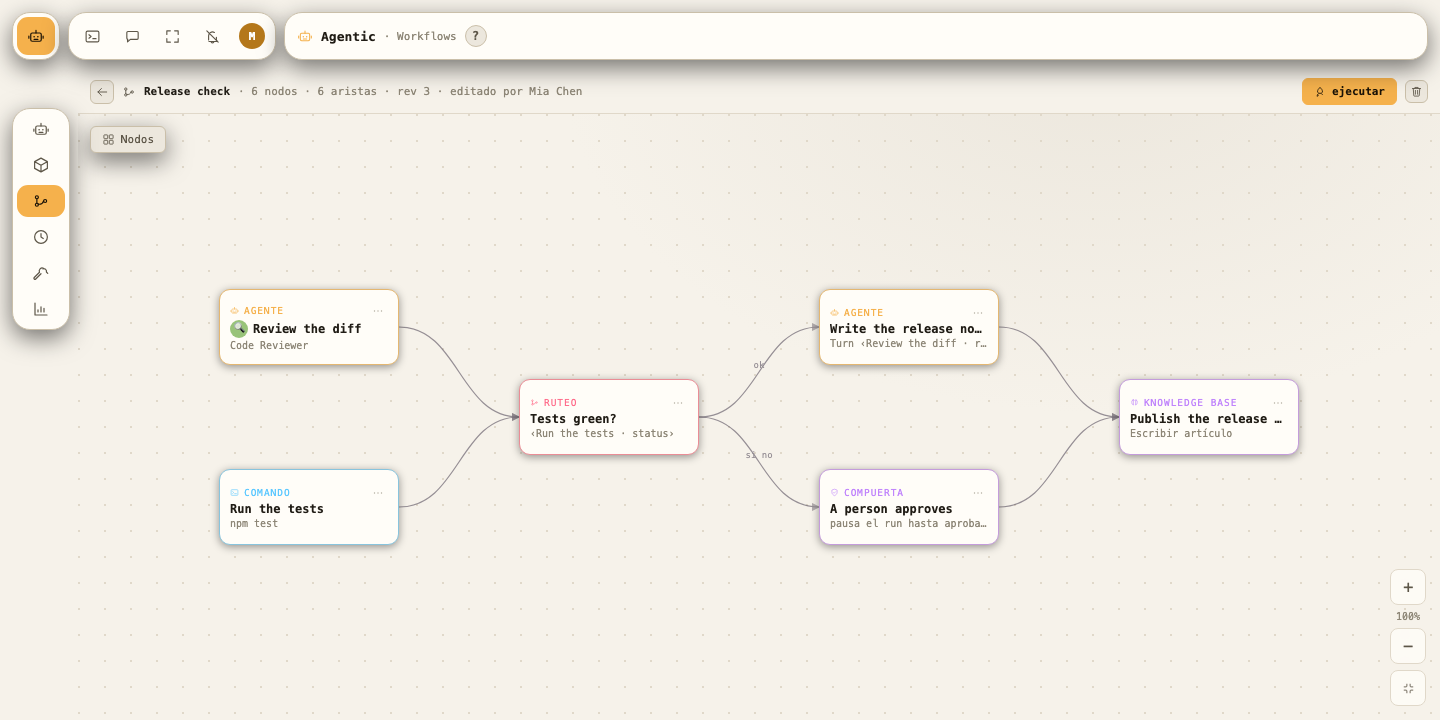 A release workflow: review and tests in parallel, a human approval gate, then deploy.